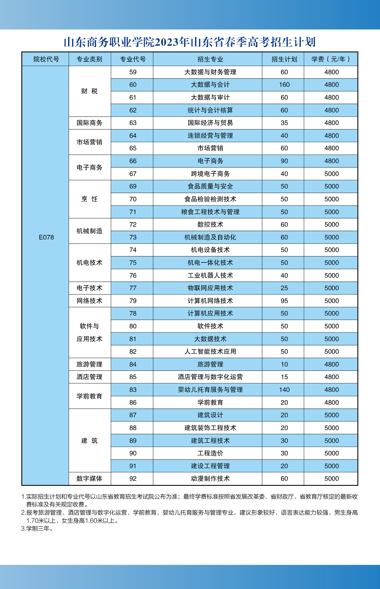 山东2023年本科分数线（山东2023年本科分数线预估）