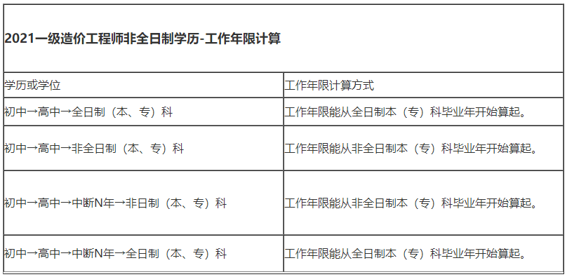 二级造价师报考条件（报名二级造价师报考条件）