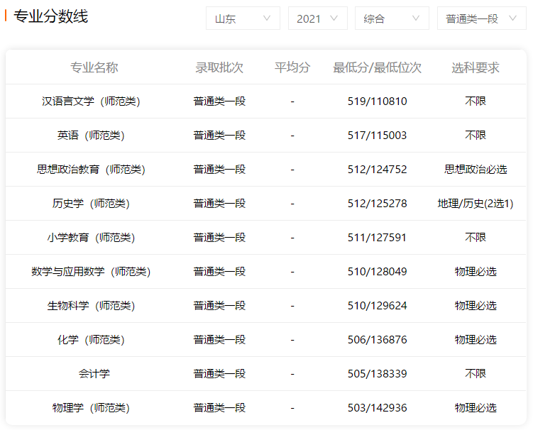 潍坊学院分数线（潍坊学院分数线2022文科）