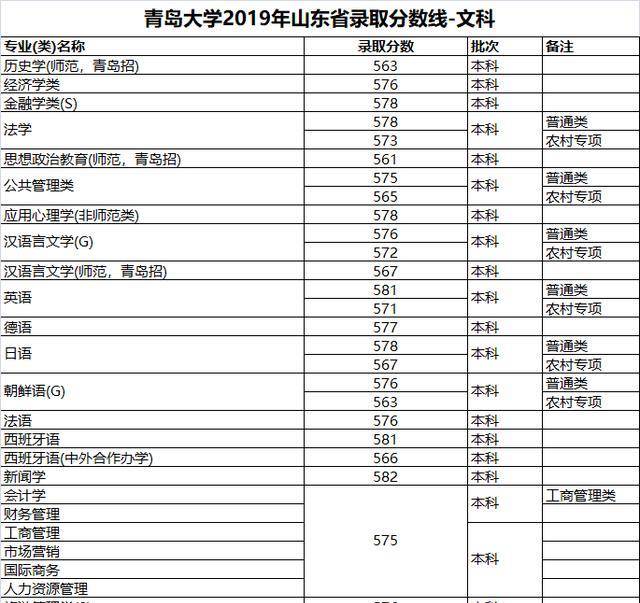 济南大学录取分数线（济南大学录取分数线2003）