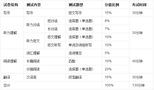 四六级考试时间，英语四六级考试时间