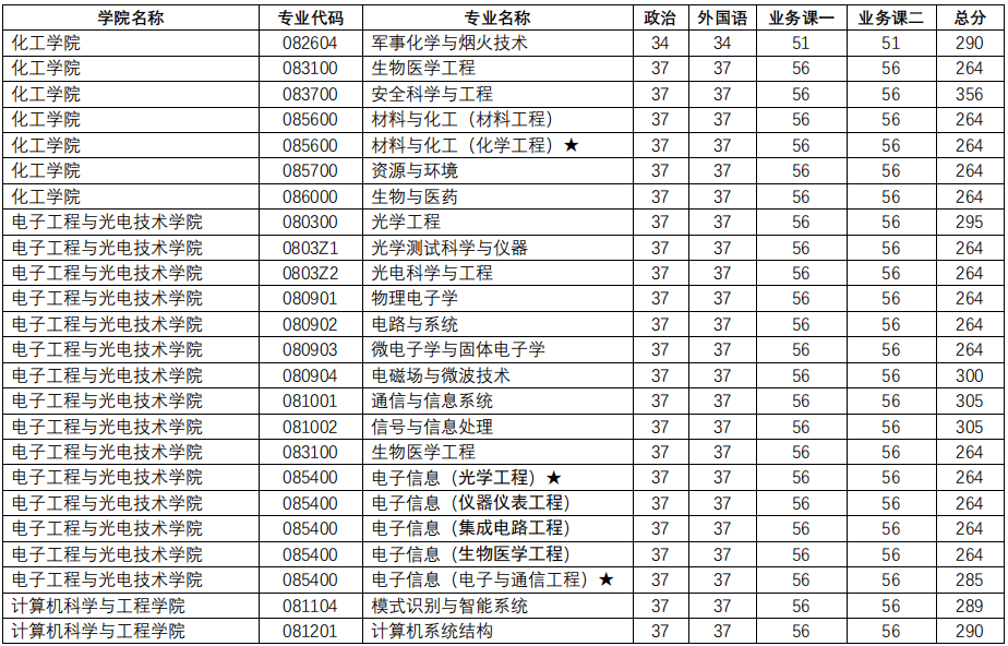 南京理工大学分数线（南京理工大学分数线2021）