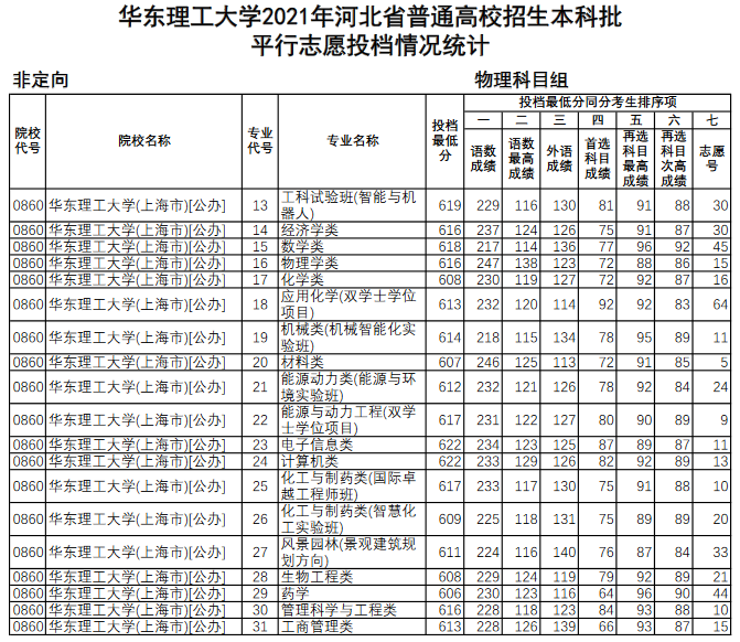 理工大学分数线是多少（520分理科生可以报哪些大学）