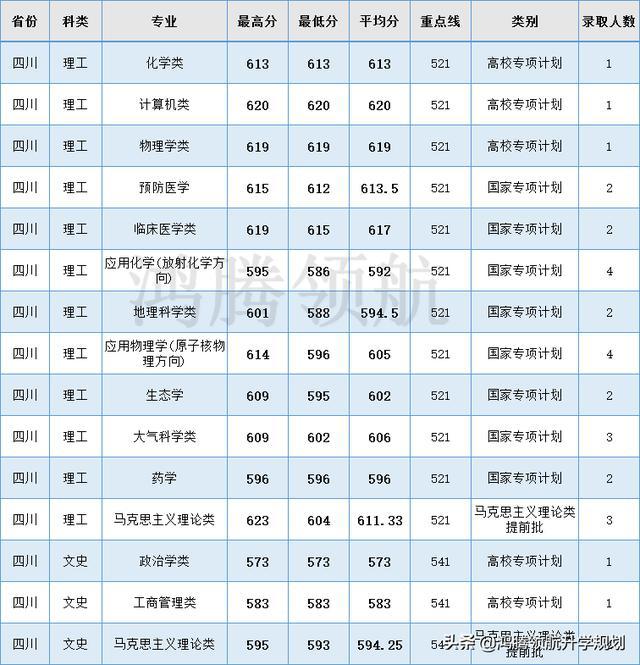 兰州大学录取分数线（2008年兰州大学录取分数线）