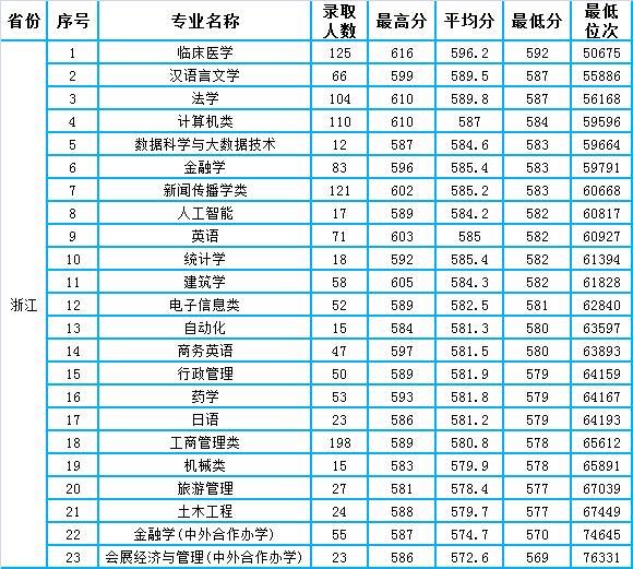 浙江大学提前批分数线，2021年浙江理工大学录取分数线是多少