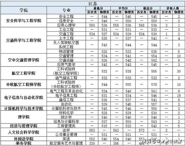 天津民航大学分数线，270分能上的航空学院有哪些