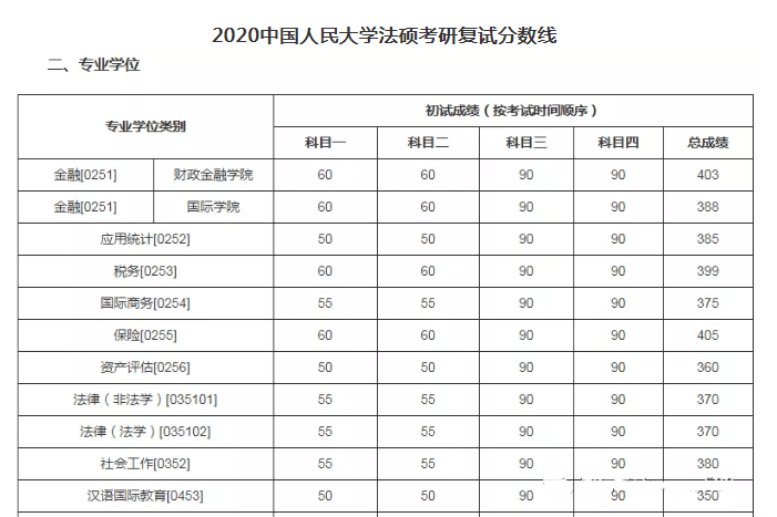 人民大学考研分数线（人民大学考研分数线2023法本法硕非全）