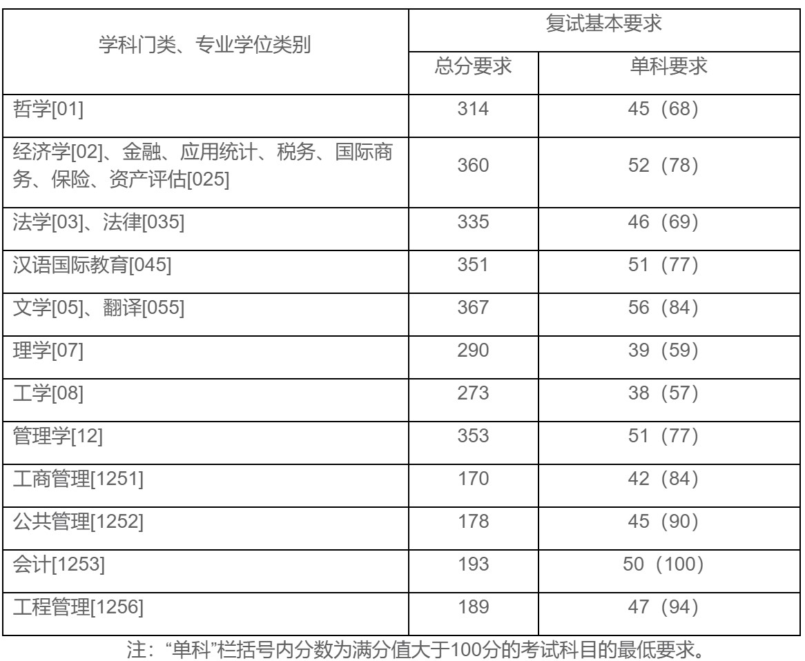 上海财经大学mba分数线（上海财经大学mba分数查询）