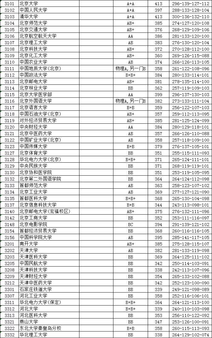 广东一本大学分数线（广东一本大学分数线排行）