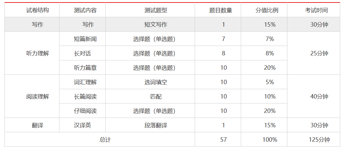 当兵英语考试时间（当兵英语考试时间安排）