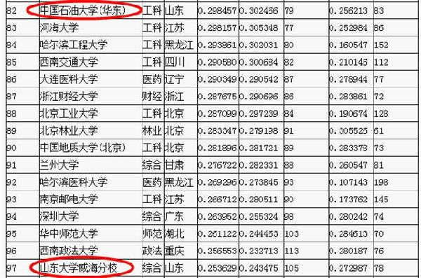 名牌大学排名（国内名牌大学排名）