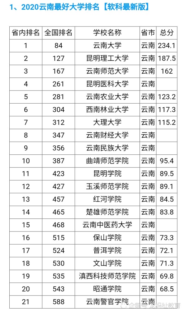 大理大学专业分数线，大理大学2023临床专硕分数线