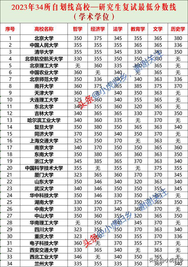 国家线2023考研分数线（国家线2023考研分数线什么时候出）