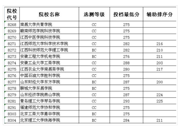 南通大学医学院分数线，南通大学医学院录取分数线