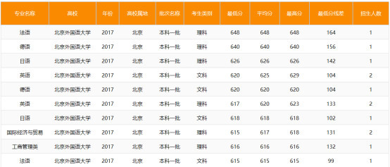 北京语言大学分数线（北京语言大学分数线2017）