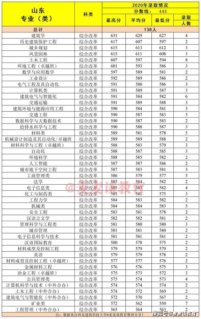 西安建筑大学考研分数线，2023年西安建筑科技大学考研难度