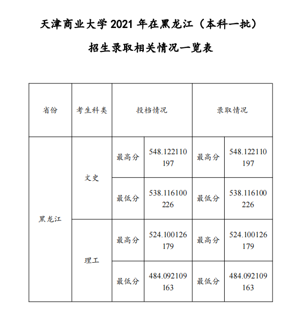 天津商业大学天津分数线（2021天津商业大学录取分数线）