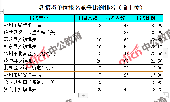 郴州地区公务员考试时间(湖南公务员考试时间)