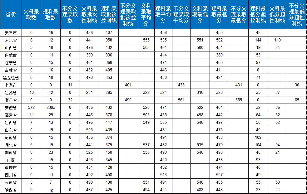 安徽高考录取分数线（2010安徽高考录取分数线）