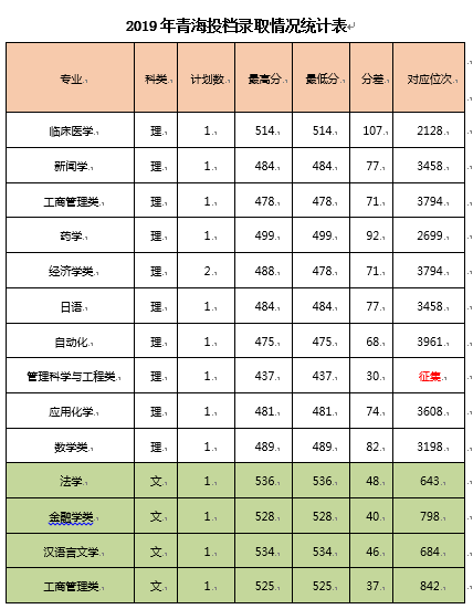 二大学分数线（高考大学分数线）