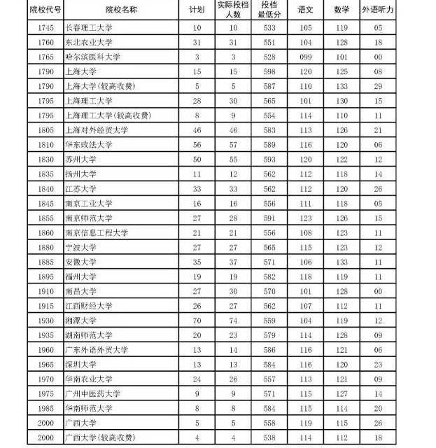 北京二本大学分数线，北京城市学院2023招生分数线