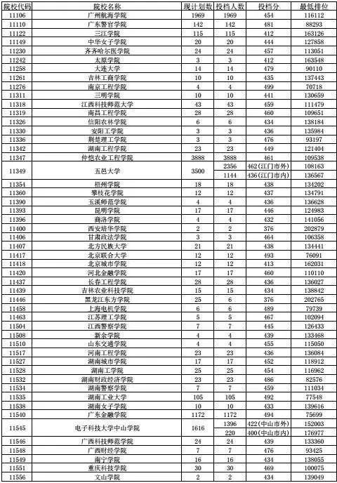 西京学院分数线（西京学院分数线2022高考）