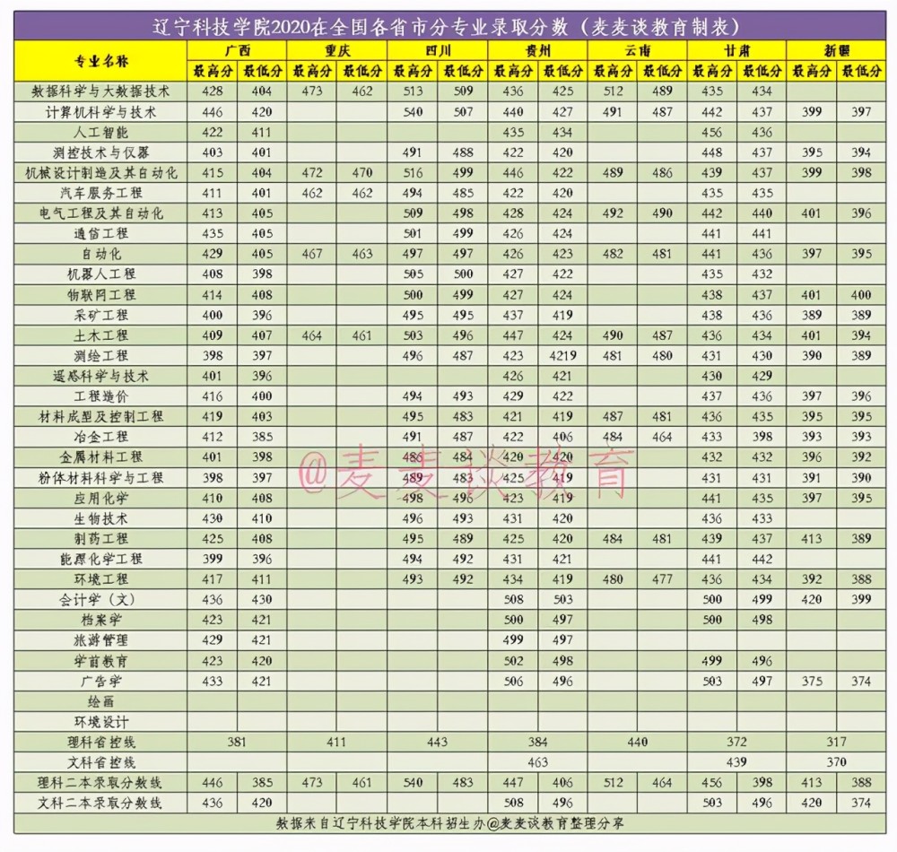 辽宁科技大学录取分数线(辽宁科技大学录取分数线2023)