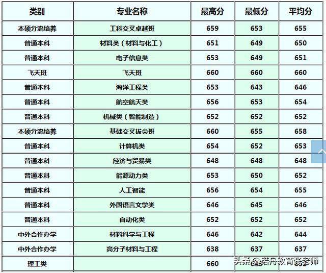 山东大学录取分数线，山东大学2019录取分数线