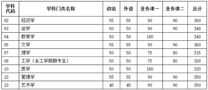 重庆工商大学考研分数线，请问重庆工商大学研究生金融学往年的录取分数线是多少