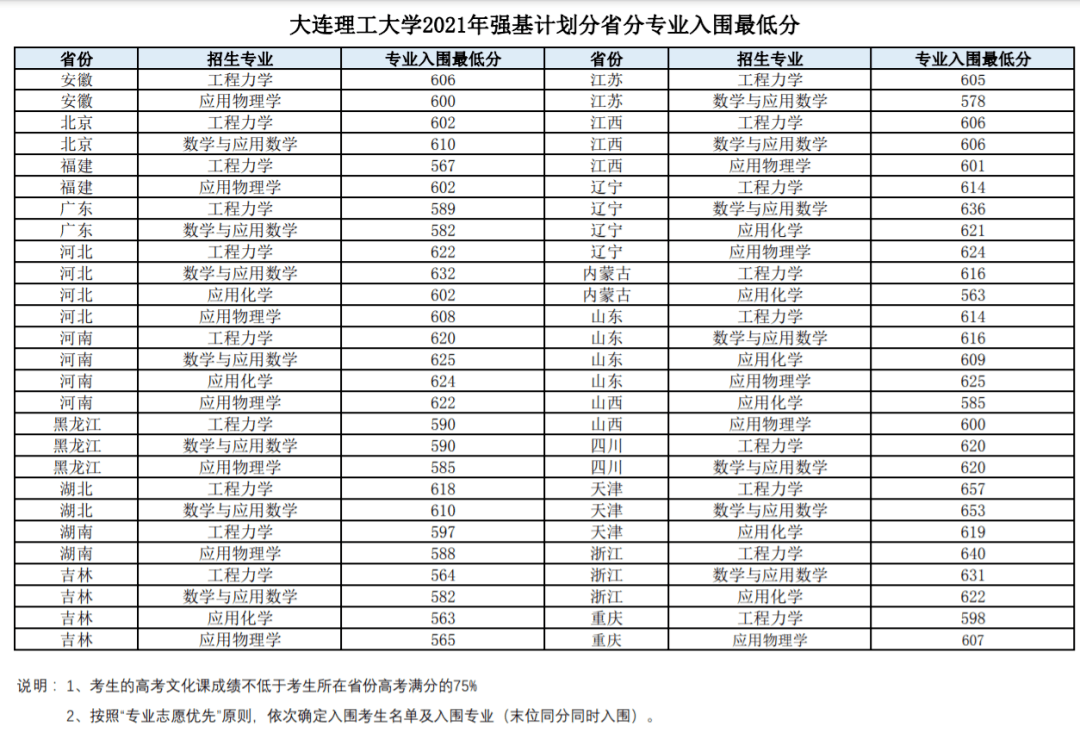 中国海洋大学分数线，中国海洋大学分数线2021