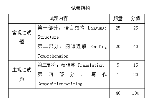 学科英语考试时间（学科英语考试题型）