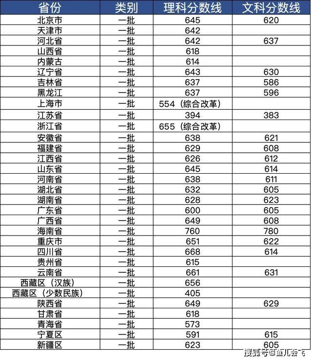 武汉大学考研录取分数线（武汉大学考研录取分数线2021）